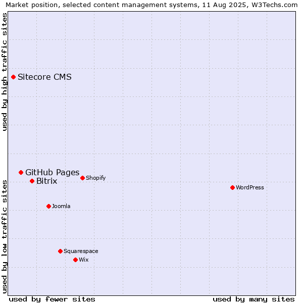 Market position of Bitrix vs. GitHub Pages vs. Sitecore CMS