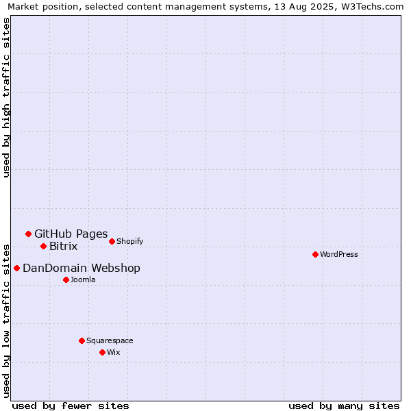 Market position of Bitrix vs. GitHub Pages vs. DanDomain Webshop