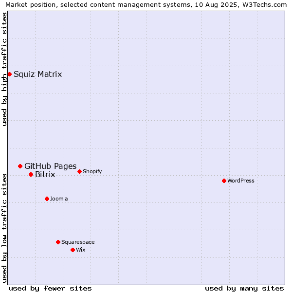 Market position of Bitrix vs. GitHub Pages vs. Squiz Matrix