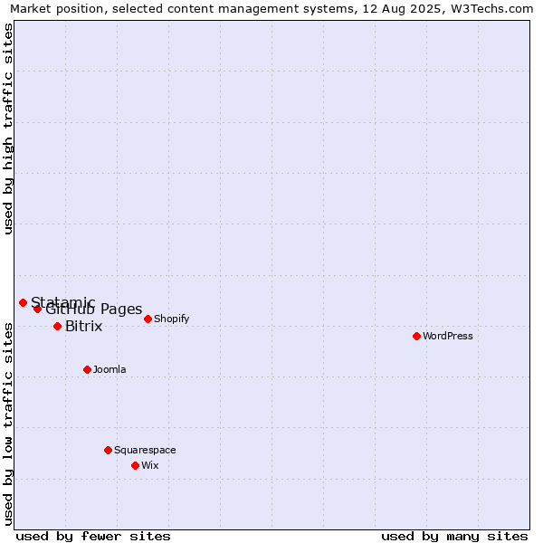 Market position of Bitrix vs. GitHub Pages vs. Statamic