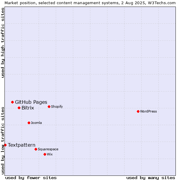 Market position of Bitrix vs. GitHub Pages vs. Textpattern