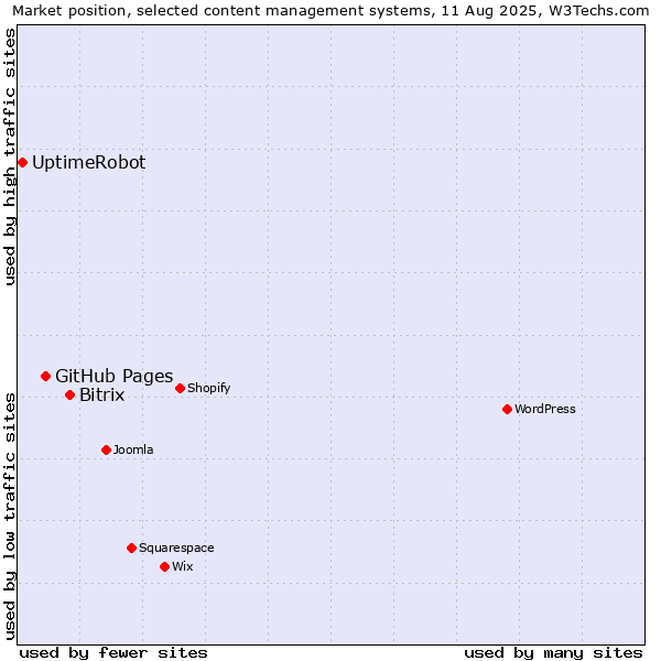 Market position of Bitrix vs. GitHub Pages vs. UptimeRobot