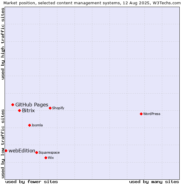 Market position of Bitrix vs. GitHub Pages vs. webEdition