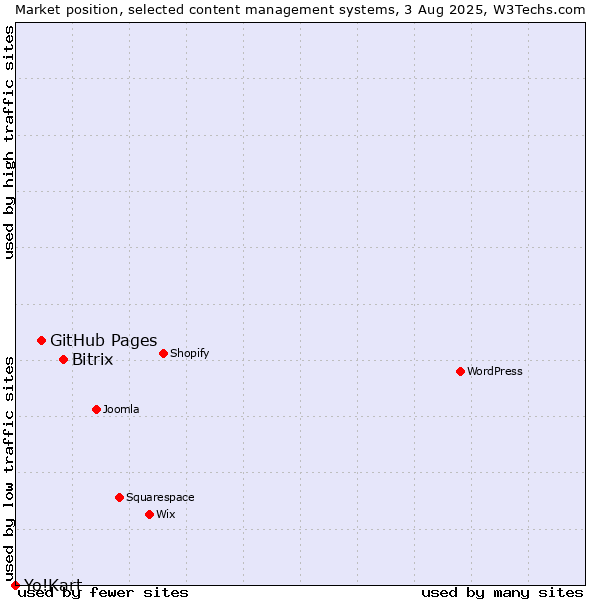Market position of Bitrix vs. GitHub Pages vs. Yo!Kart
