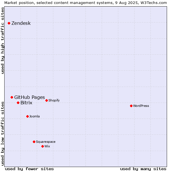 Market position of Bitrix vs. GitHub Pages vs. Zendesk