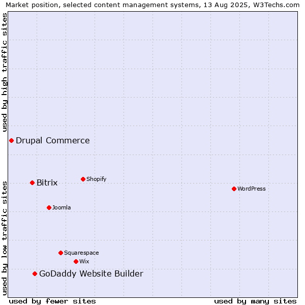 Market position of GoDaddy Website Builder vs. Bitrix vs. Drupal Commerce