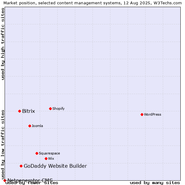 Market position of GoDaddy Website Builder vs. Bitrix vs. Netgenerator CMS