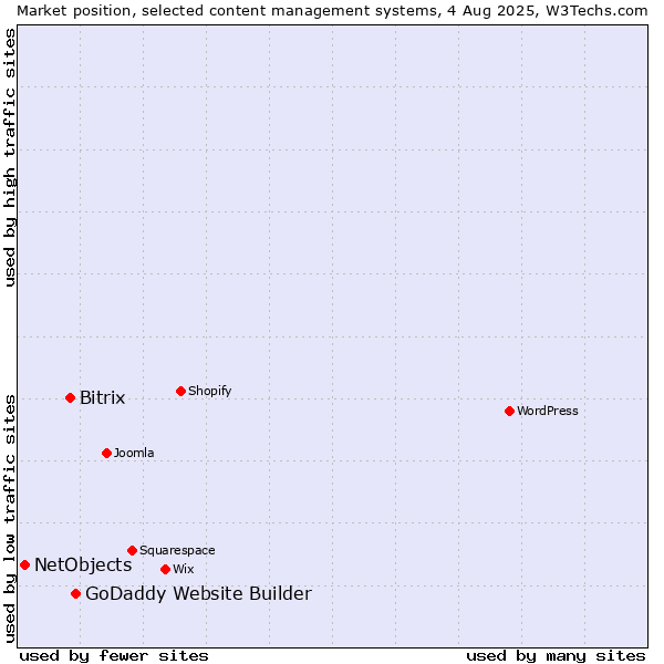 Market position of GoDaddy Website Builder vs. Bitrix vs. NetObjects