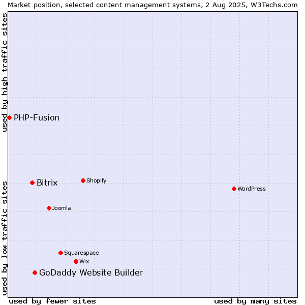 Market position of GoDaddy Website Builder vs. Bitrix vs. PHP-Fusion