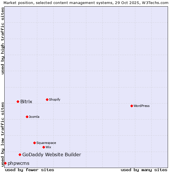 Market position of GoDaddy Website Builder vs. Bitrix vs. phpwcms