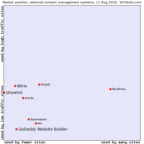 Market position of GoDaddy Website Builder vs. Bitrix vs. phpwind