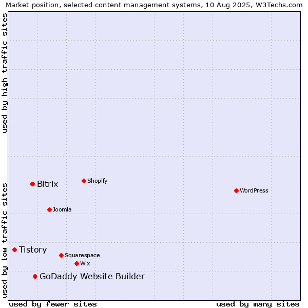 Market position of GoDaddy Website Builder vs. Bitrix vs. Tistory