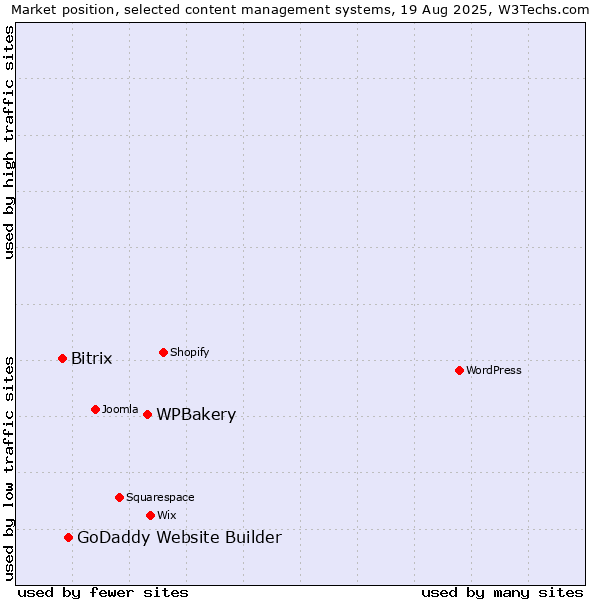 Market position of WPBakery vs. GoDaddy Website Builder vs. Bitrix