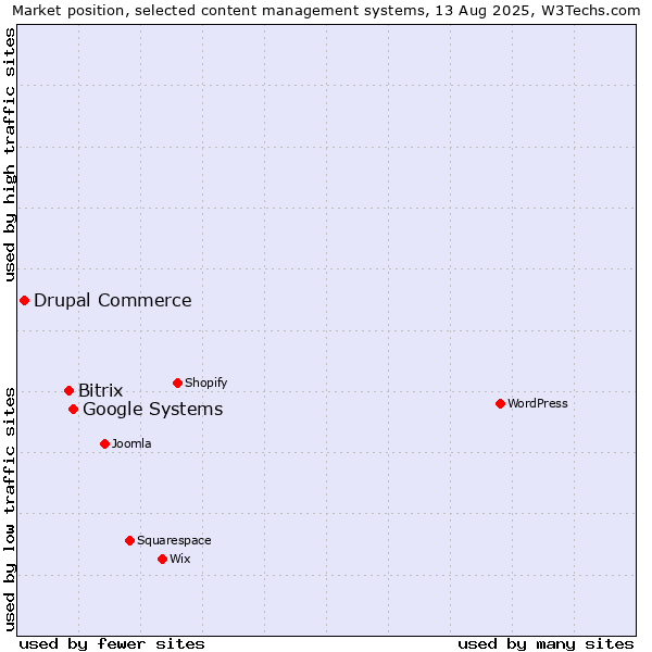 Market position of Google Systems vs. Bitrix vs. Drupal Commerce