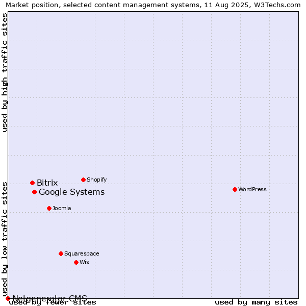 Market position of Google Systems vs. Bitrix vs. Netgenerator CMS