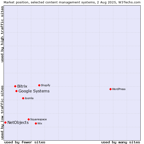 Market position of Google Systems vs. Bitrix vs. NetObjects