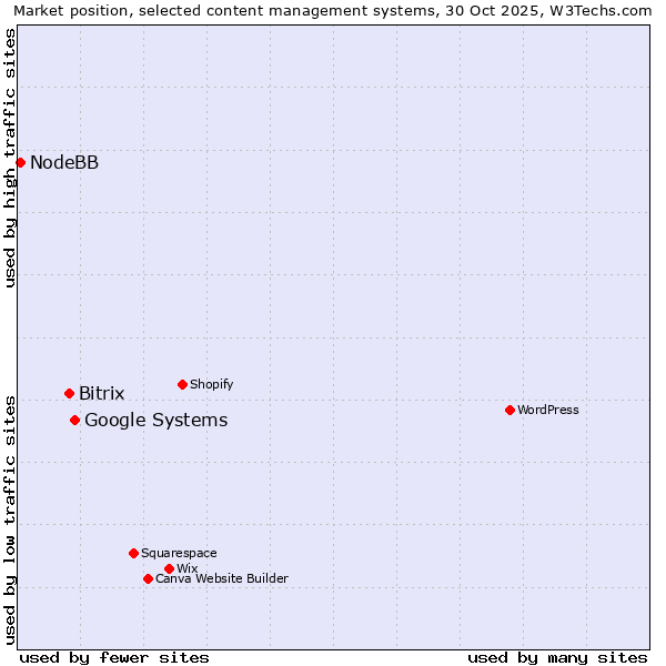 Market position of Google Systems vs. Bitrix vs. NodeBB