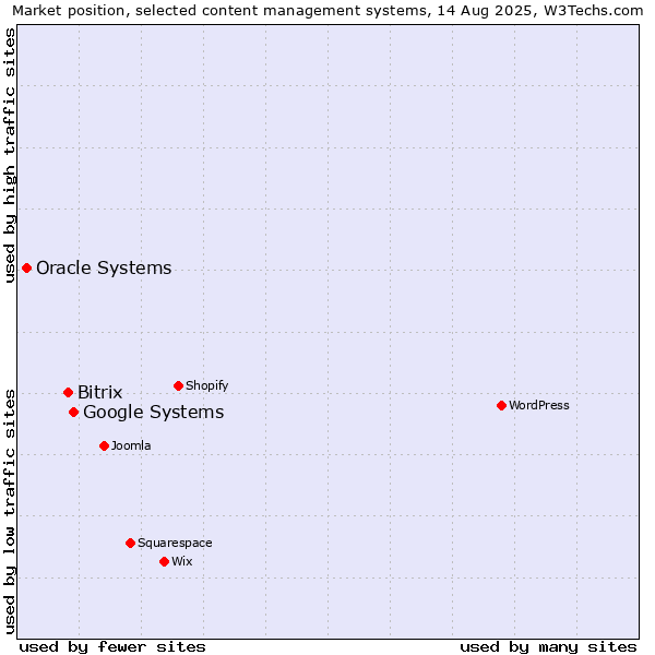 Market position of Google Systems vs. Bitrix vs. Oracle Systems