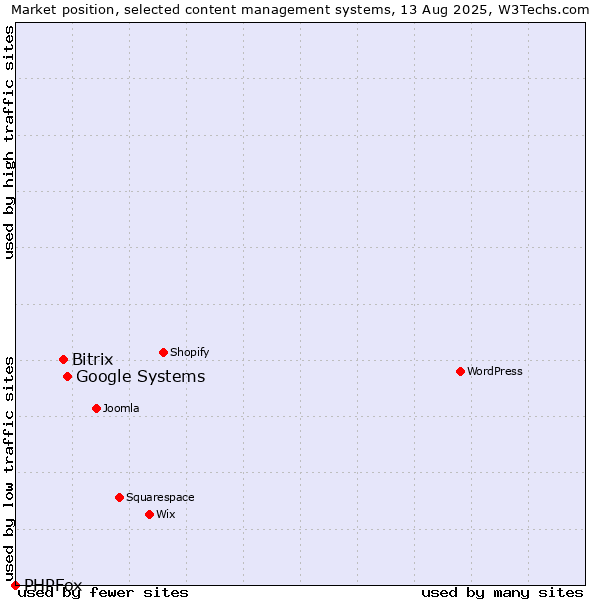 Market position of Google Systems vs. Bitrix vs. PHPFox
