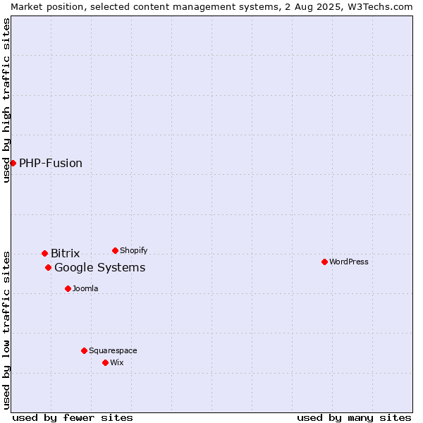 Market position of Google Systems vs. Bitrix vs. PHP-Fusion