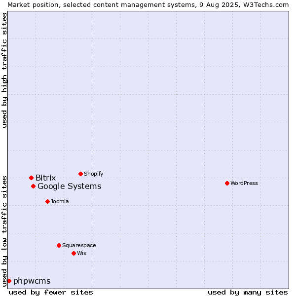 Market position of Google Systems vs. Bitrix vs. phpwcms