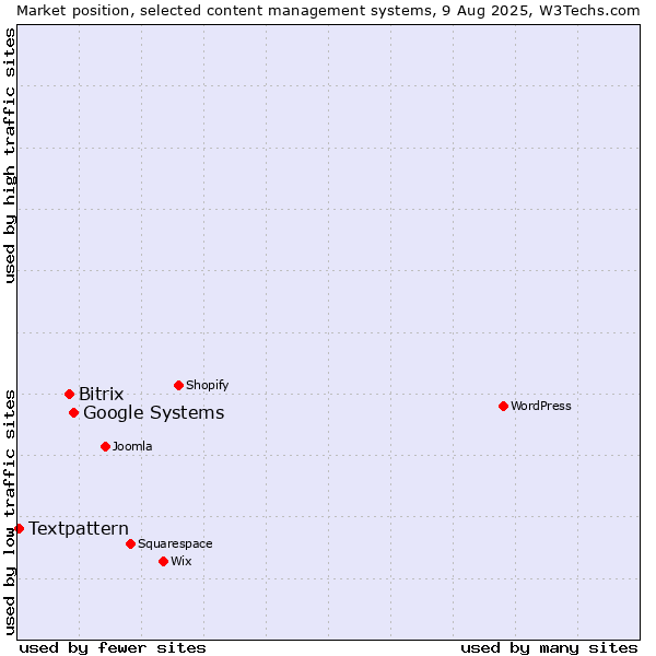 Market position of Google Systems vs. Bitrix vs. Textpattern
