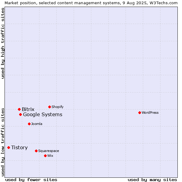 Market position of Google Systems vs. Bitrix vs. Tistory