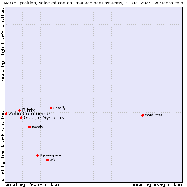 Market position of Google Systems vs. Bitrix vs. Zoho Commerce