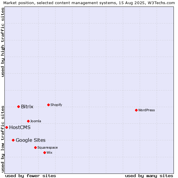 Market position of Bitrix vs. Google Sites vs. HostCMS