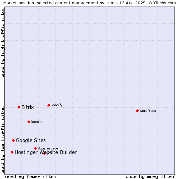 Market position of Bitrix vs. Google Sites vs. Hostinger Website Builder