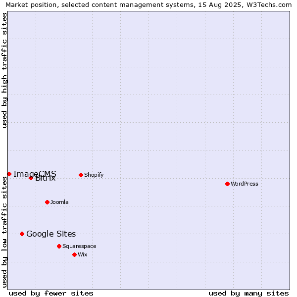 Market position of Bitrix vs. Google Sites vs. ImageCMS