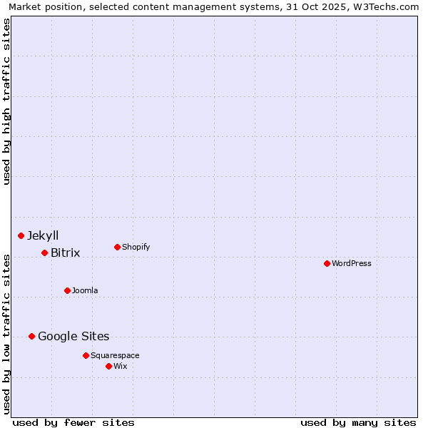 Market position of Bitrix vs. Google Sites vs. Jekyll