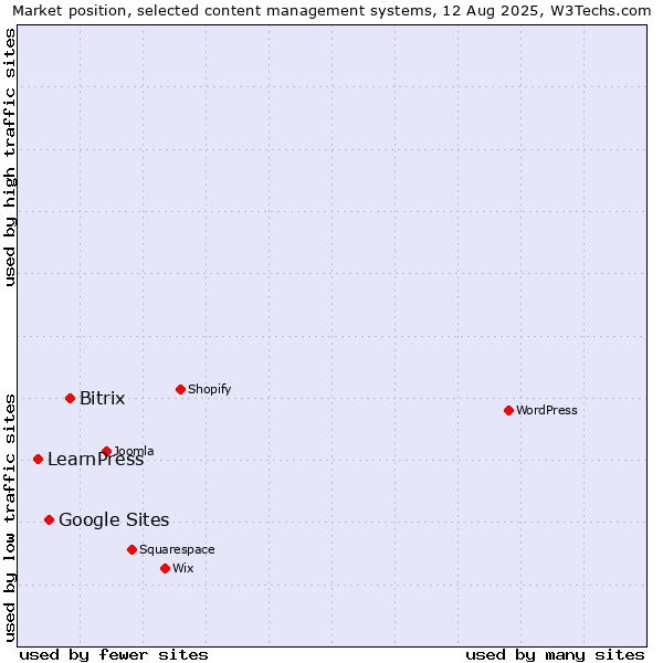 Market position of Bitrix vs. Google Sites vs. LearnPress