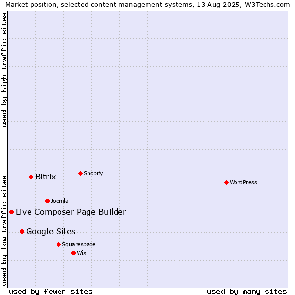 Market position of Bitrix vs. Google Sites vs. Live Composer Page Builder