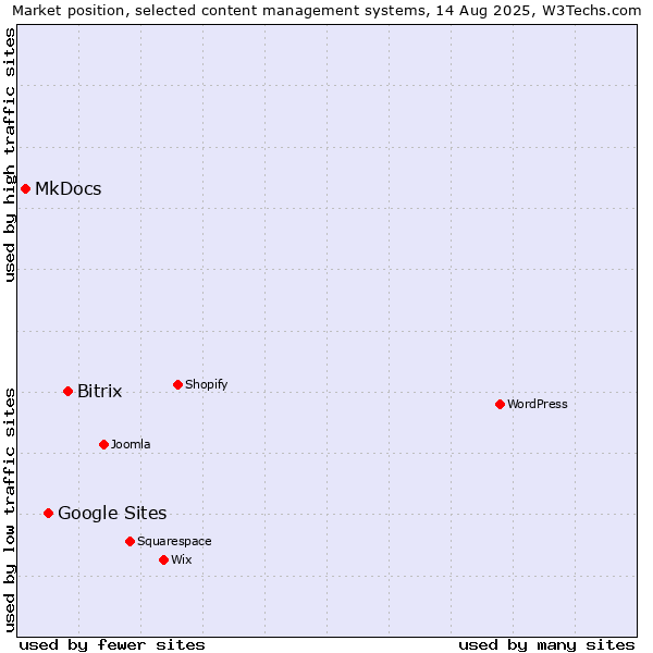 Market position of Bitrix vs. Google Sites vs. MkDocs