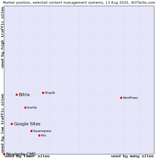 Market position of Bitrix vs. Google Sites vs. Navigate CMS