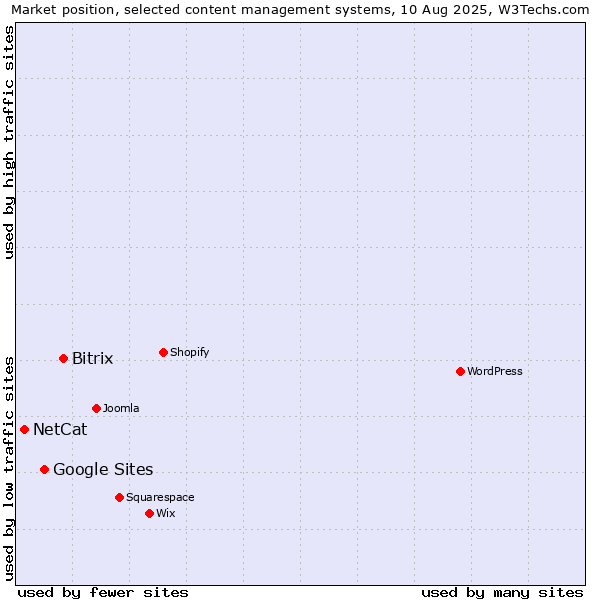 Market position of Bitrix vs. Google Sites vs. NetCat