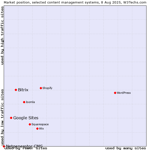 Market position of Bitrix vs. Google Sites vs. Netgenerator CMS