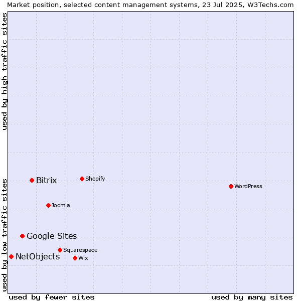 Market position of Bitrix vs. Google Sites vs. NetObjects