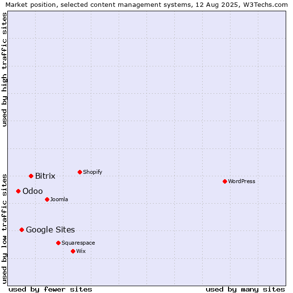 Market position of Bitrix vs. Google Sites vs. Odoo