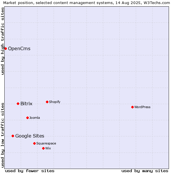 Market position of Bitrix vs. Google Sites vs. OpenCms