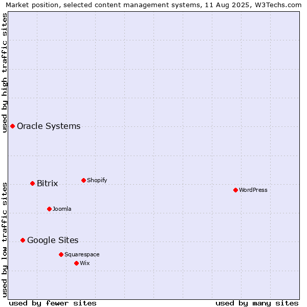 Market position of Bitrix vs. Google Sites vs. Oracle Systems
