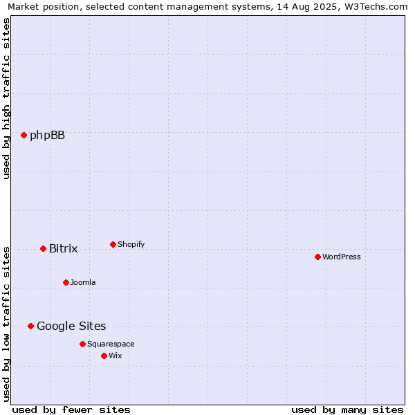 Market position of Bitrix vs. Google Sites vs. phpBB