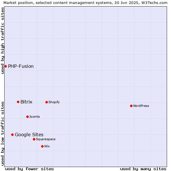 Market position of Bitrix vs. Google Sites vs. PHP-Fusion