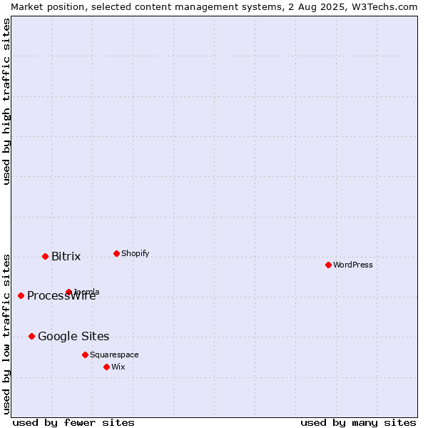 Market position of Bitrix vs. Google Sites vs. ProcessWire