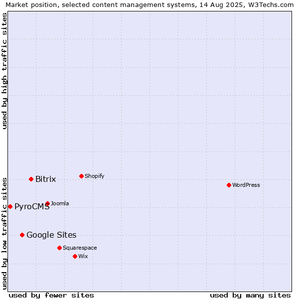 Market position of Bitrix vs. Google Sites vs. PyroCMS