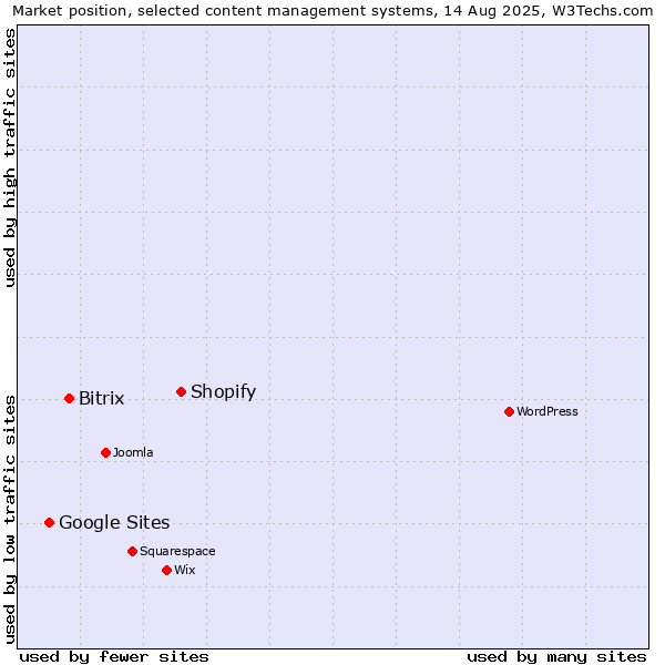 Market position of Shopify vs. Bitrix vs. Google Sites