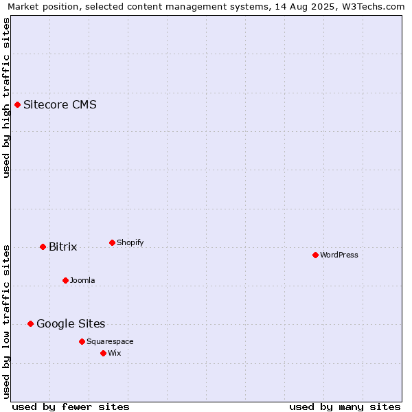 Market position of Bitrix vs. Google Sites vs. Sitecore CMS