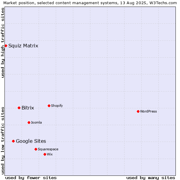 Market position of Bitrix vs. Google Sites vs. Squiz Matrix