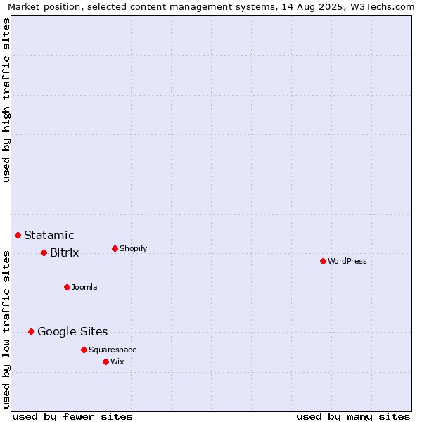 Market position of Bitrix vs. Google Sites vs. Statamic
